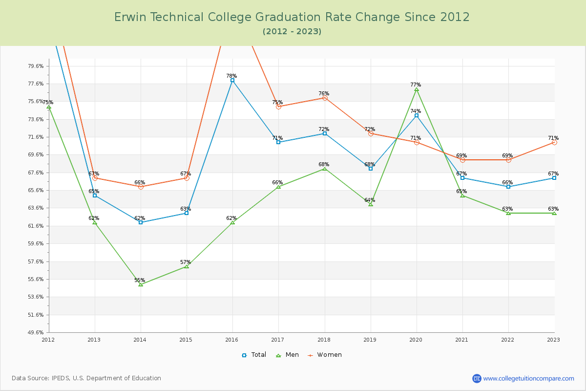Erwin Technical College Graduation Rate Changes Chart