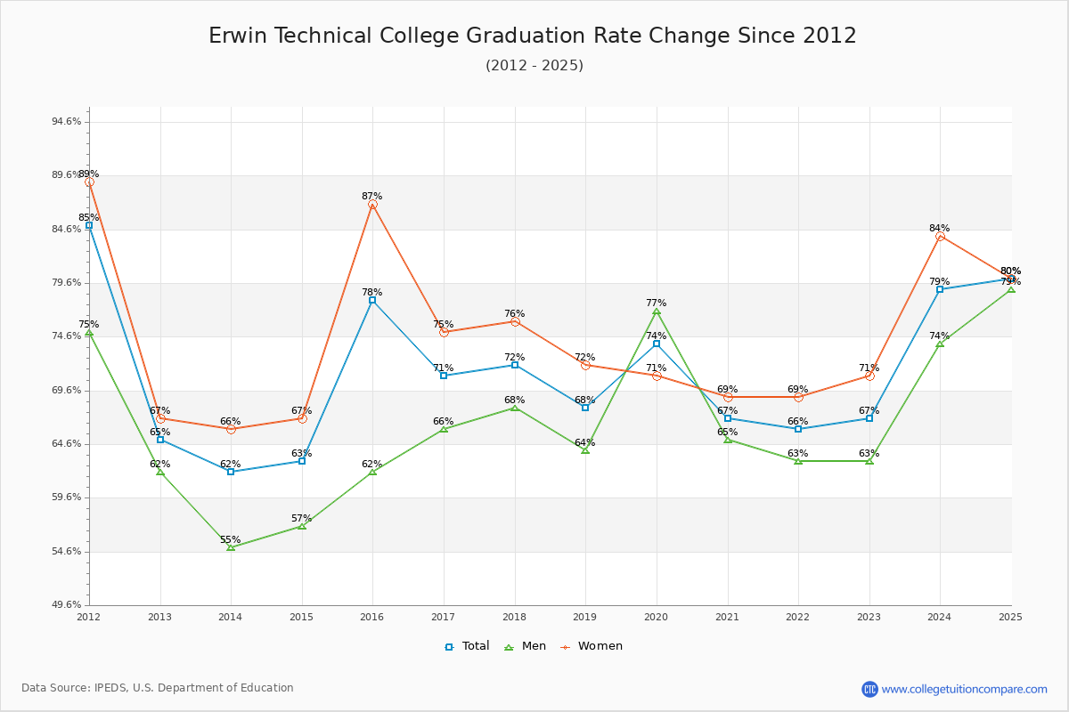 Erwin Technical College Graduation Rate Changes Chart
