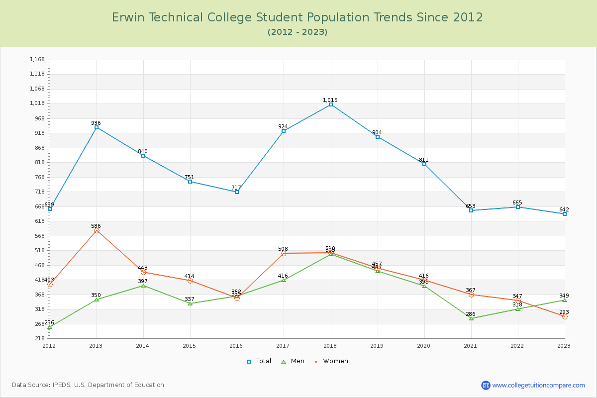 Erwin Technical College Enrollment Trends Chart