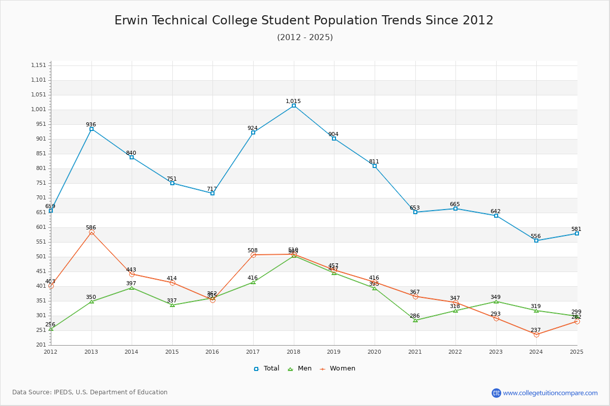 Erwin Technical College Enrollment Trends Chart