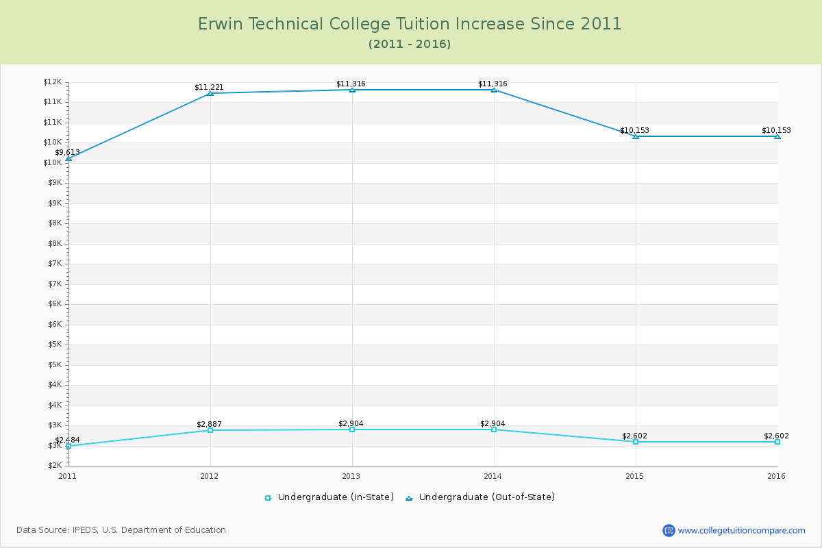 Erwin Technical College Tuition & Fees Changes Chart
