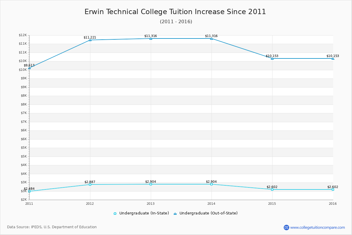 Erwin Technical College Tuition & Fees Changes Chart