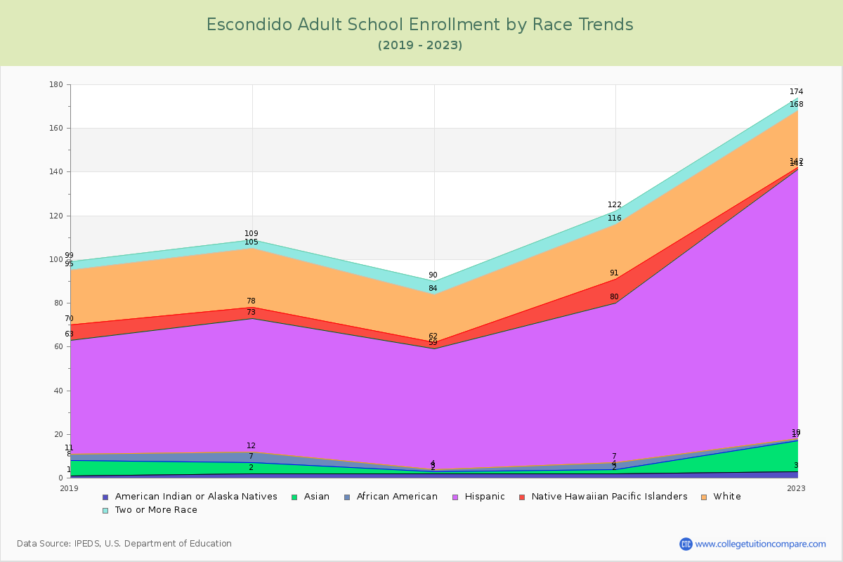Escondido Adult School Enrollment by Race Trends Chart