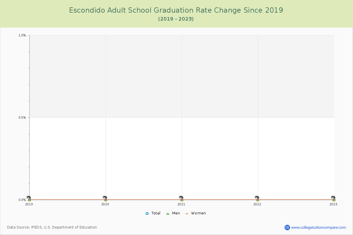 Escondido Adult School Graduation Rate Changes Chart