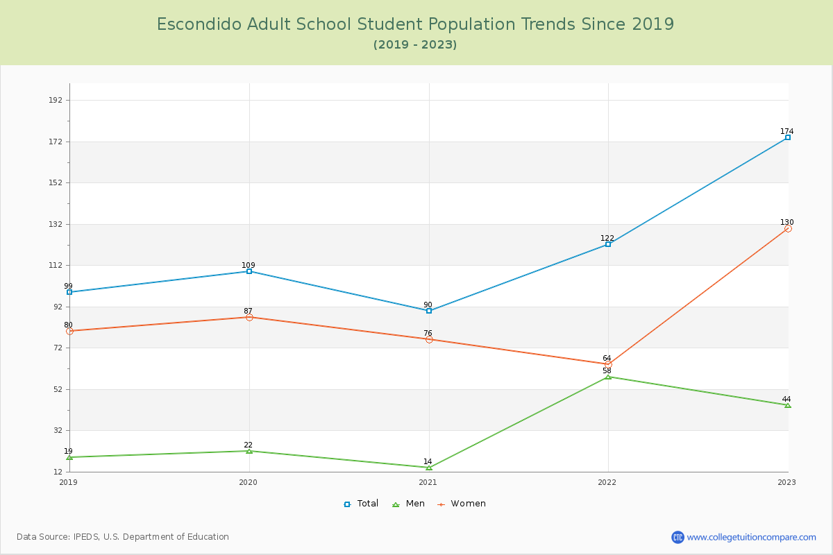 Escondido Adult School Enrollment Trends Chart