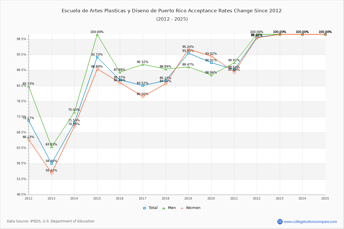 Escuela de Artes Plasticas y Diseno de Puerto Rico Acceptance Rate Trends Over Time - Historical Admission Rate Data Visualization Chart