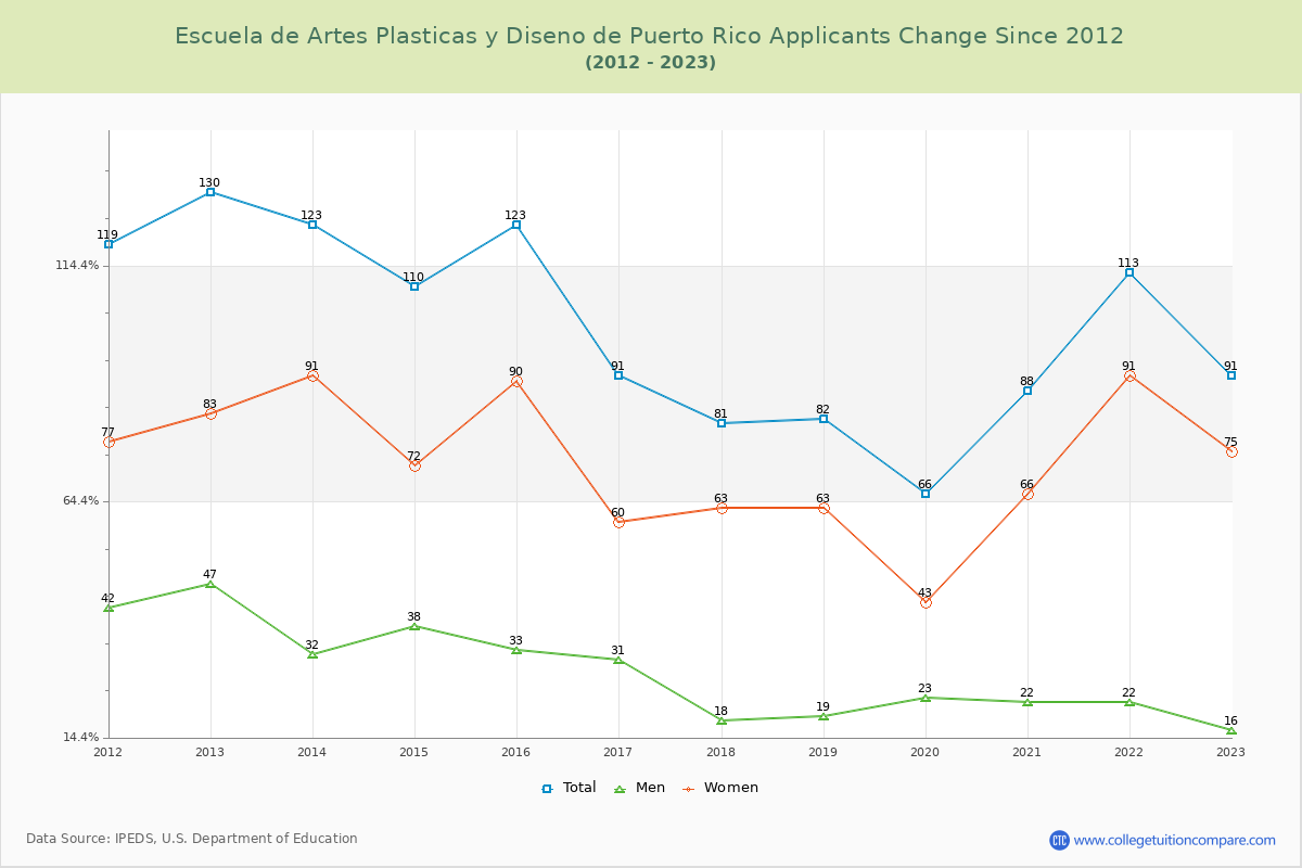Escuela de Artes Plasticas y Diseno de Puerto Rico Number of Applicants Changes Chart