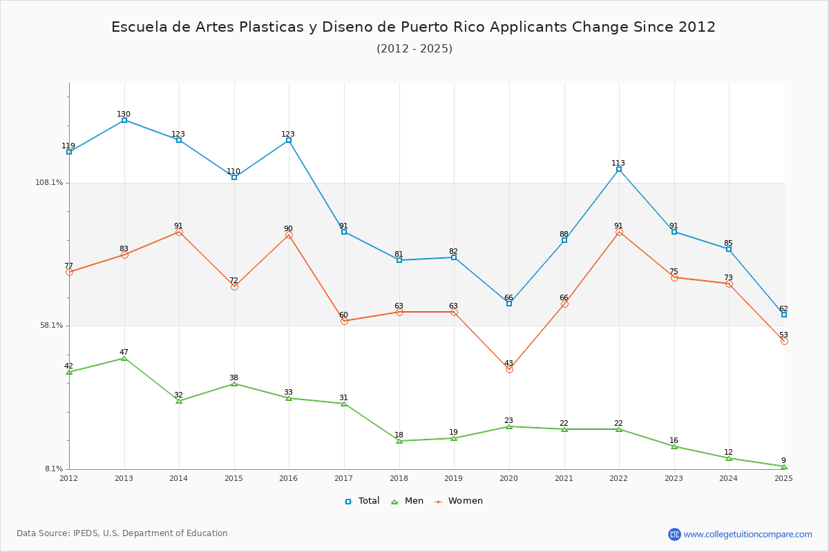 Escuela de Artes Plasticas y Diseno de Puerto Rico - 10 Year Applicants, Admissions, and Enrollment Trends Chart