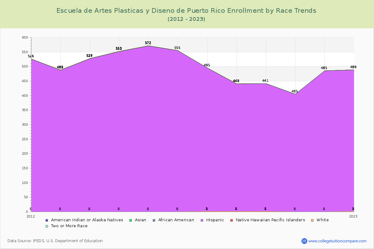 Escuela de Artes Plasticas y Diseno de Puerto Rico Enrollment by Race Trends Chart