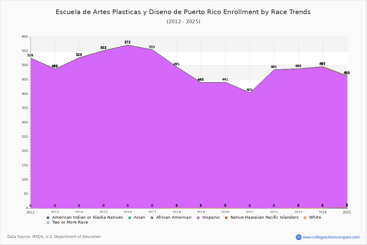 Escuela de Artes Plasticas y Diseno de Puerto Rico Enrollment by Race Trends Chart