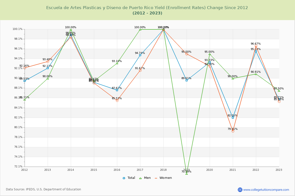 Escuela de Artes Plasticas y Diseno de Puerto Rico Yield (Enrollment Rate) Changes Chart