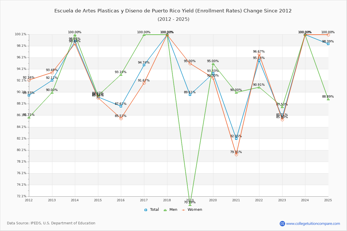 Escuela de Artes Plasticas y Diseno de Puerto Rico enrollment rate trends chart showing historical yield changes from 2015 to 2025