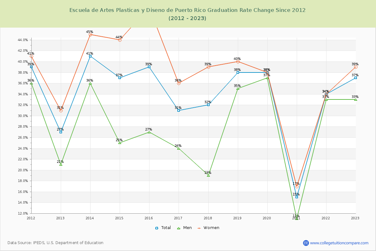Escuela de Artes Plasticas y Diseno de Puerto Rico Graduation Rate Changes Chart