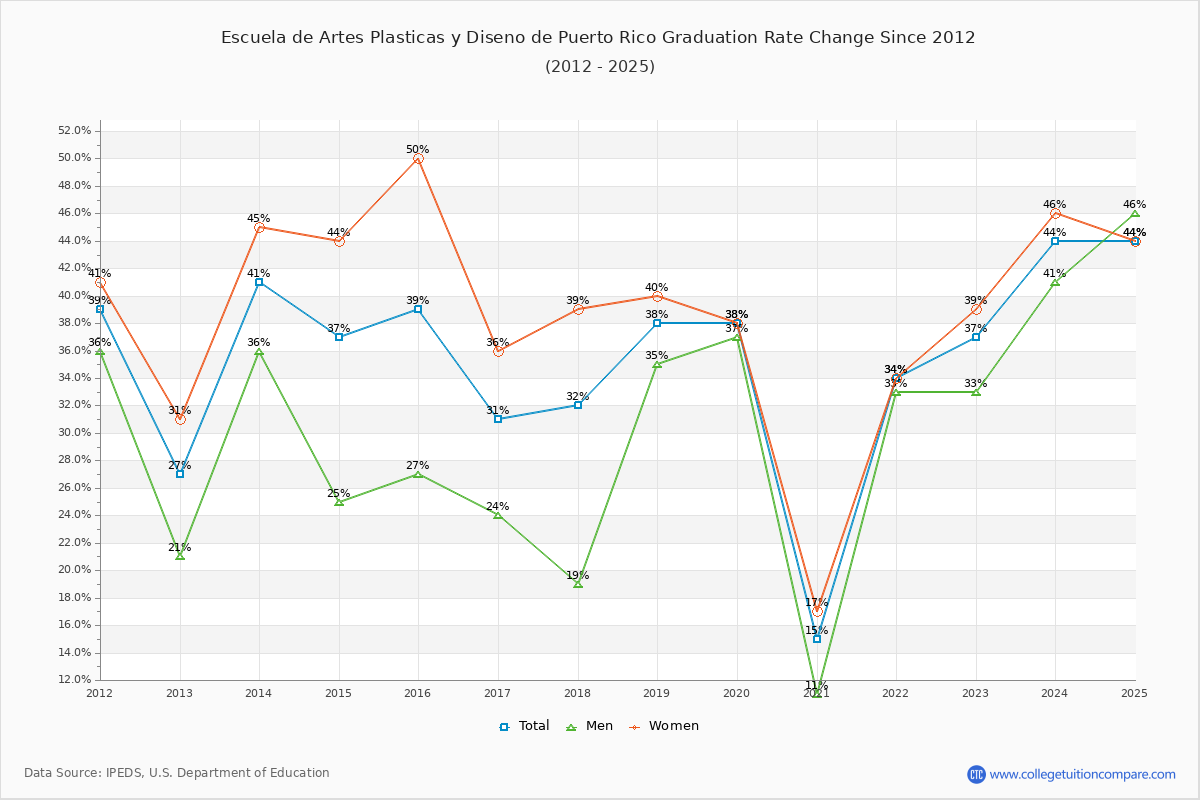 Escuela de Artes Plasticas y Diseno de Puerto Rico Graduation Rate Changes Chart