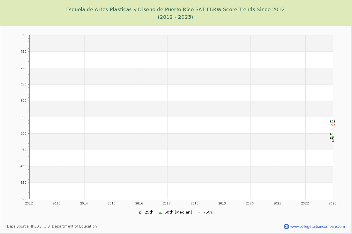 Escuela de Artes Plasticas y Diseno de Puerto Rico SAT EBRW (Evidence-Based Reading and Writing) Trends Chart