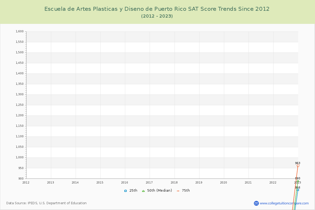 Escuela de Artes Plasticas y Diseno de Puerto Rico SAT Score Trends Chart