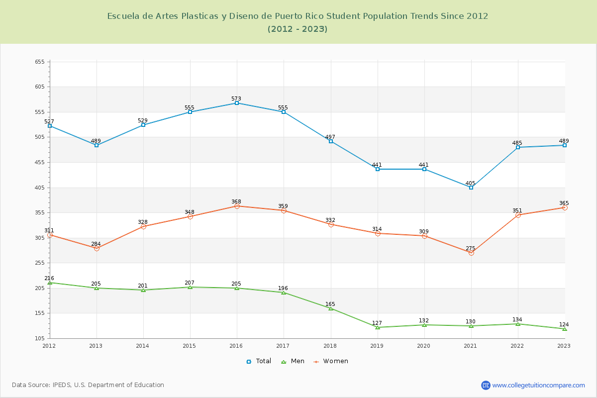 Escuela de Artes Plasticas y Diseno de Puerto Rico Enrollment Trends Chart