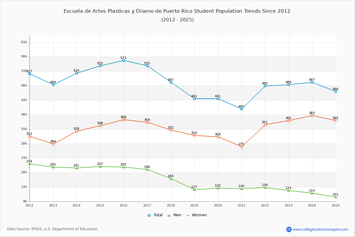 Escuela de Artes Plasticas y Diseno de Puerto Rico Enrollment Trends Chart