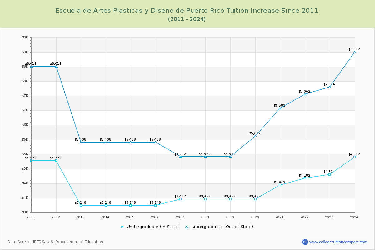 Escuela de Artes Plasticas y Diseno de Puerto Rico Tuition & Fees Changes Chart