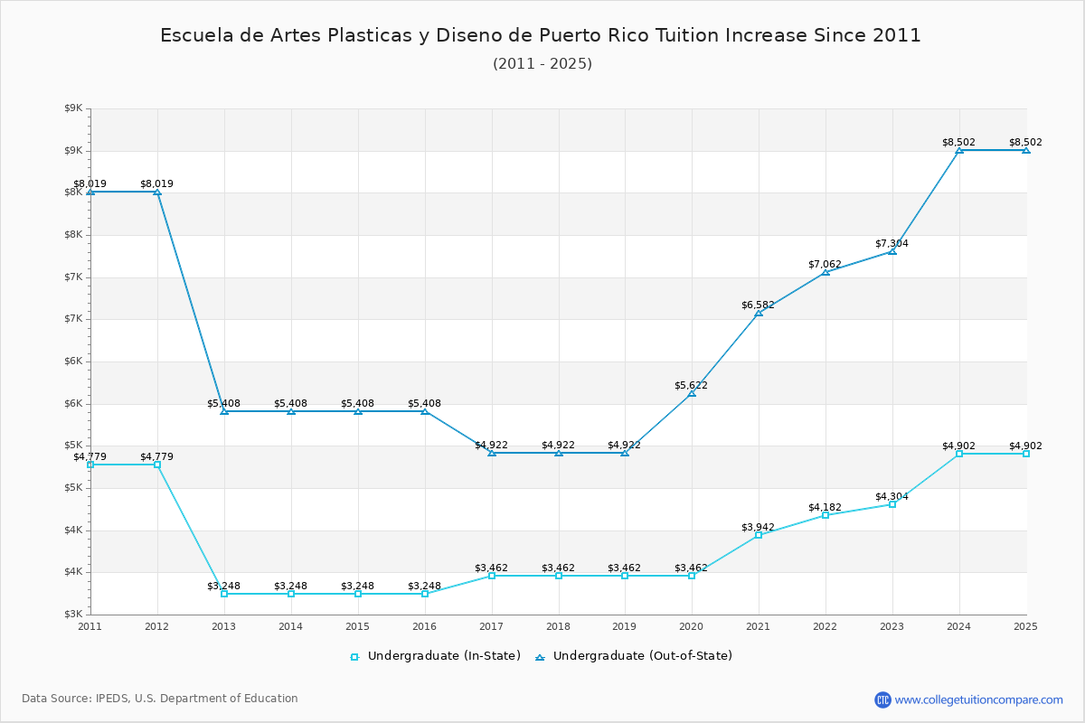 Escuela de Artes Plasticas y Diseno de Puerto Rico Tuition & Fees Changes Chart