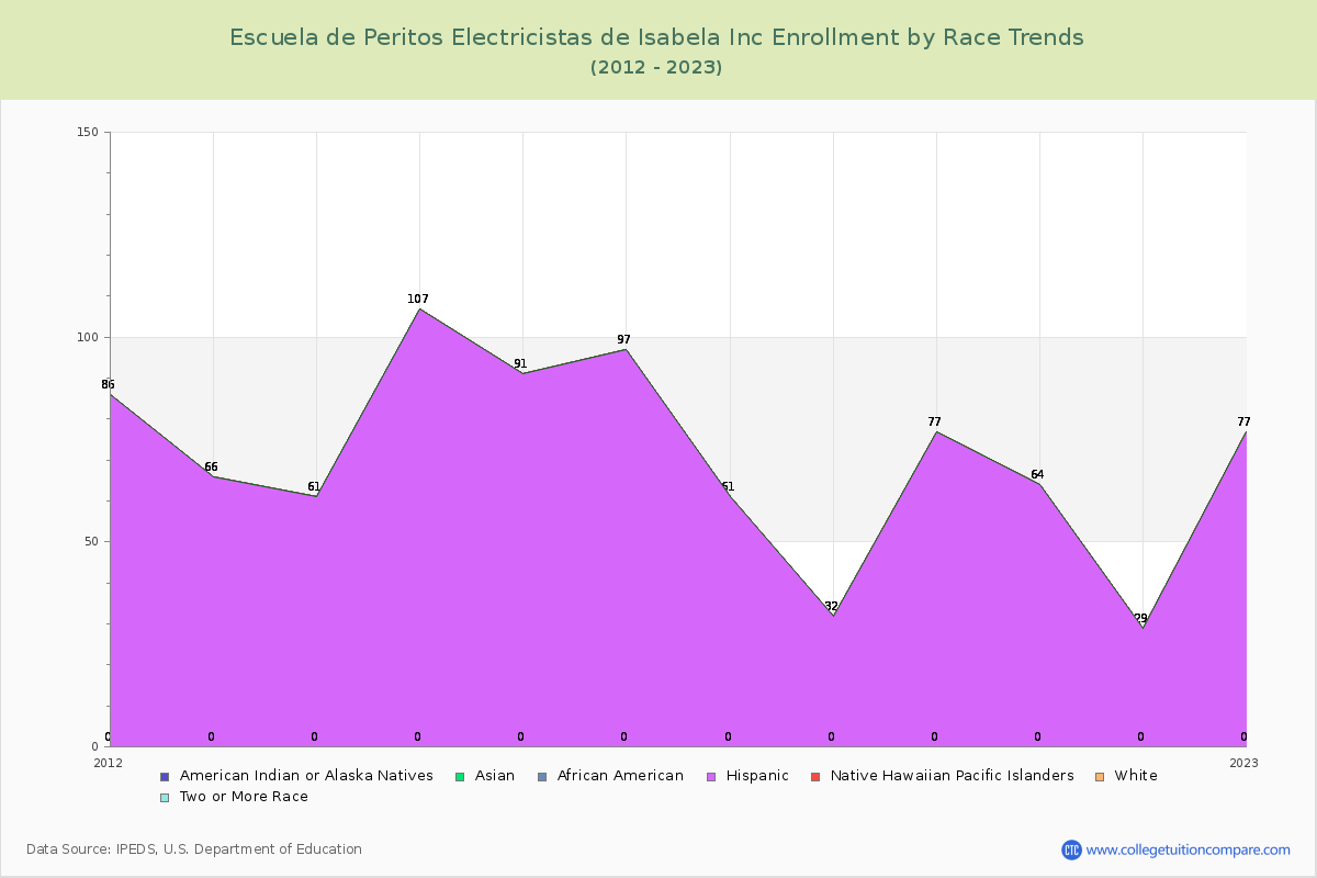 Escuela de Peritos Electricistas de Isabela Inc Enrollment by Race Trends Chart