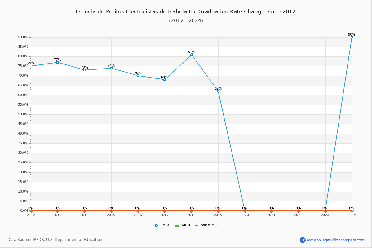Escuela de Peritos Electricistas de Isabela Inc Graduation Rate Changes Chart