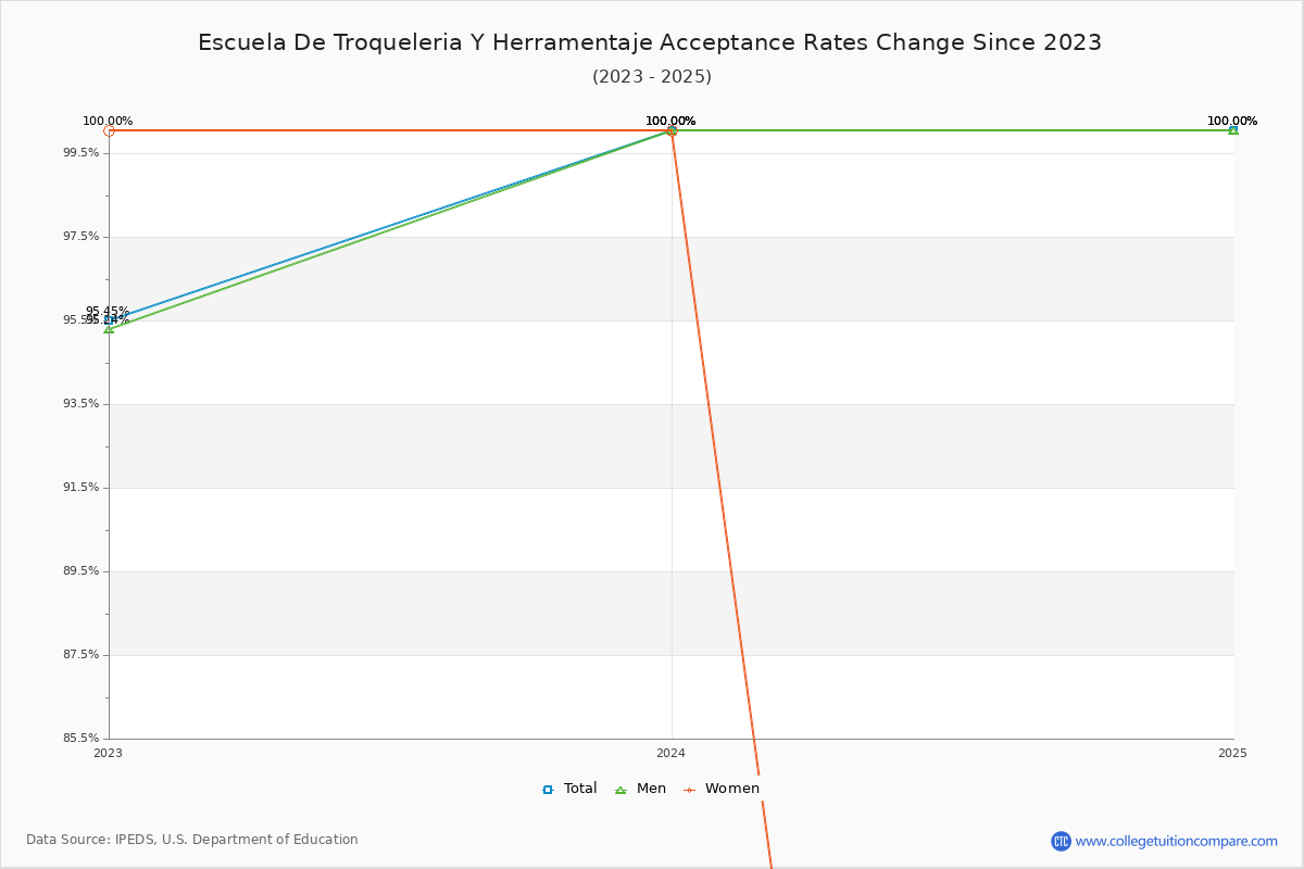 Escuela De Troqueleria Y Herramentaje Acceptance Rate Trends Over Time - Historical Admission Rate Data Visualization Chart