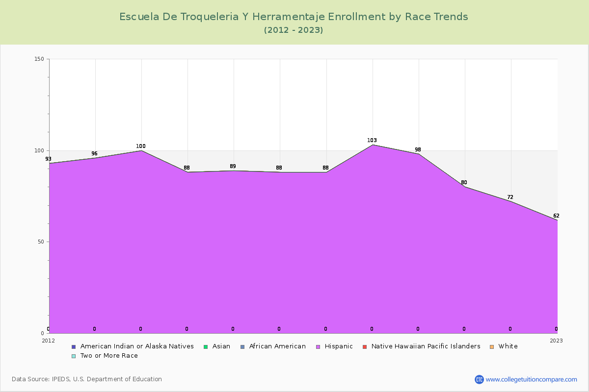 Escuela De Troqueleria Y Herramentaje Enrollment by Race Trends Chart