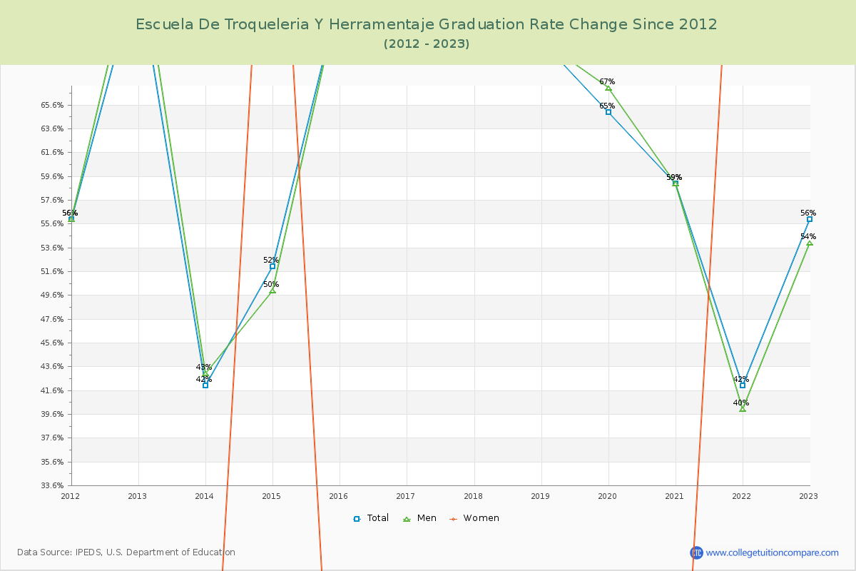 Escuela De Troqueleria Y Herramentaje Graduation Rate Changes Chart
