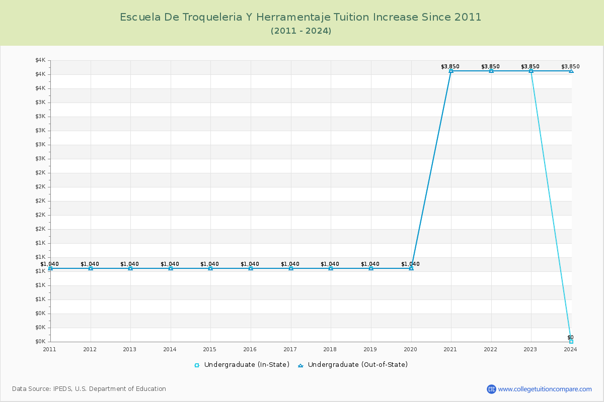 Escuela De Troqueleria Y Herramentaje Tuition & Fees Changes Chart