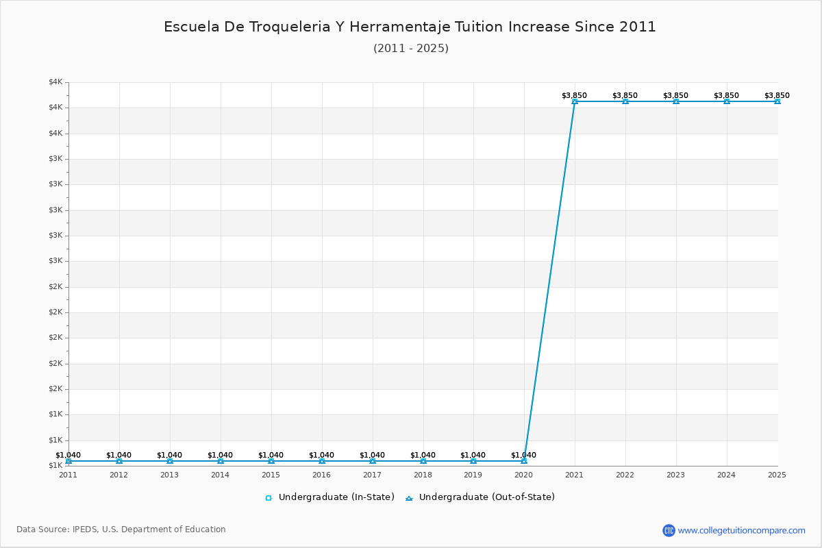 Escuela De Troqueleria Y Herramentaje Tuition & Fees Changes Chart