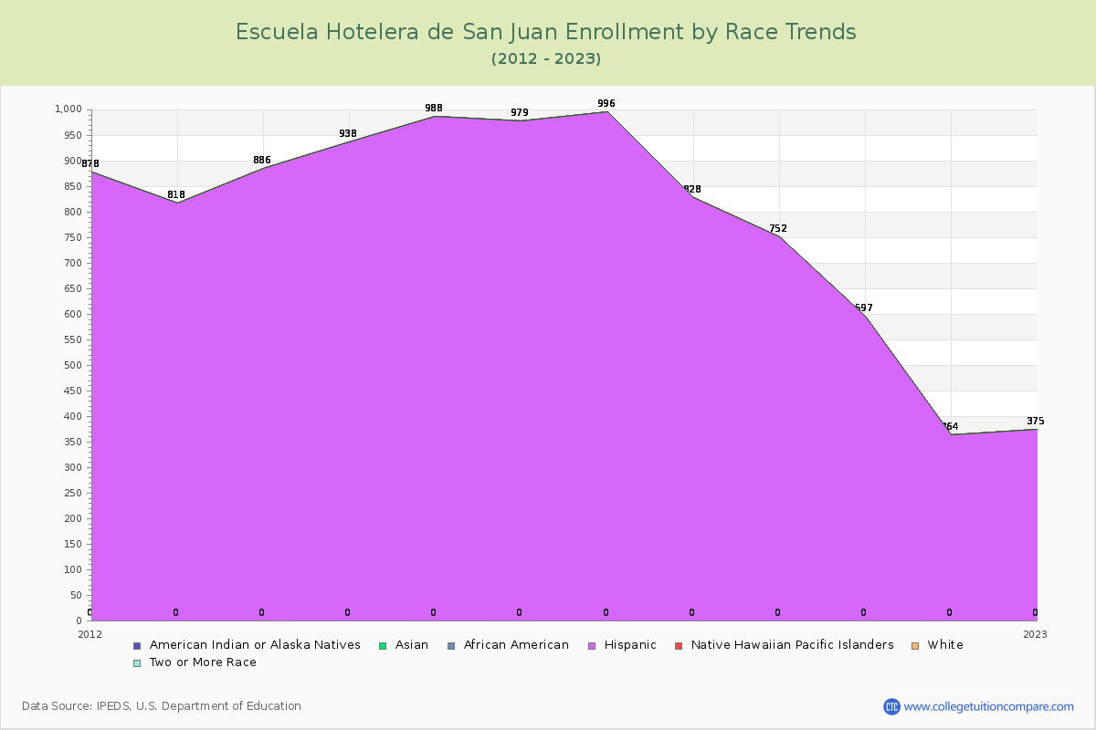 Escuela Hotelera de San Juan Enrollment by Race Trends Chart