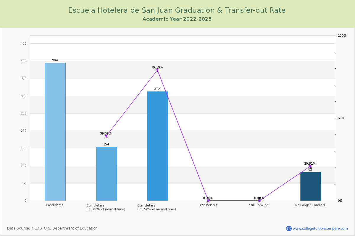Escuela Hotelera de San Juan graduate rate