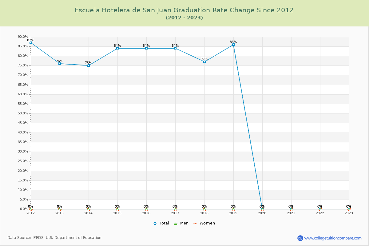 Escuela Hotelera de San Juan Graduation Rate Changes Chart