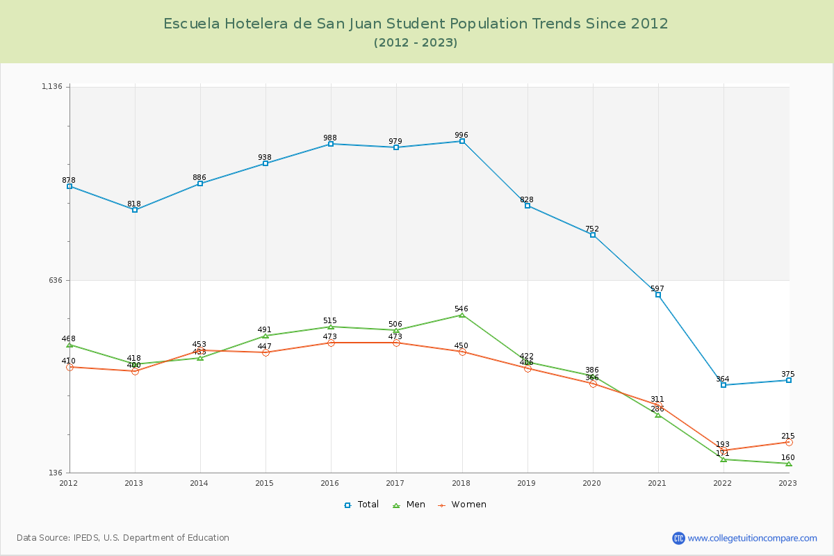 Escuela Hotelera de San Juan Enrollment Trends Chart