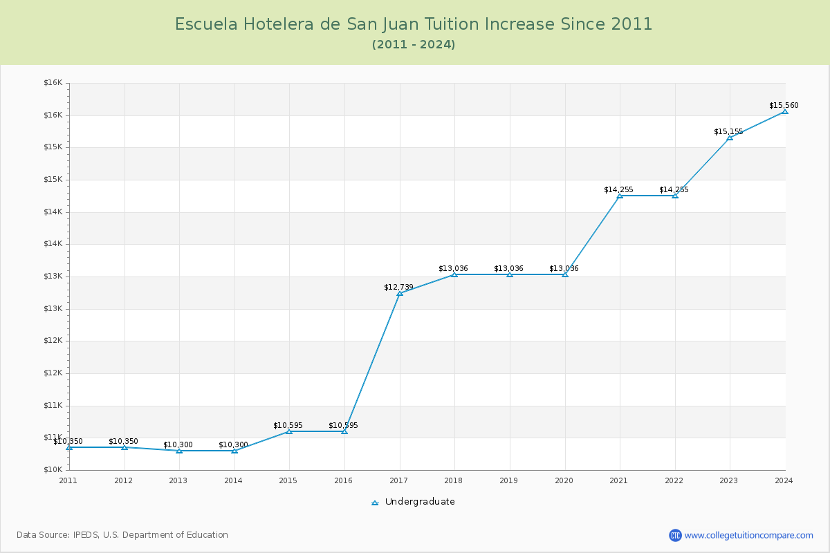 Escuela Hotelera de San Juan Tuition & Fees Changes Chart
