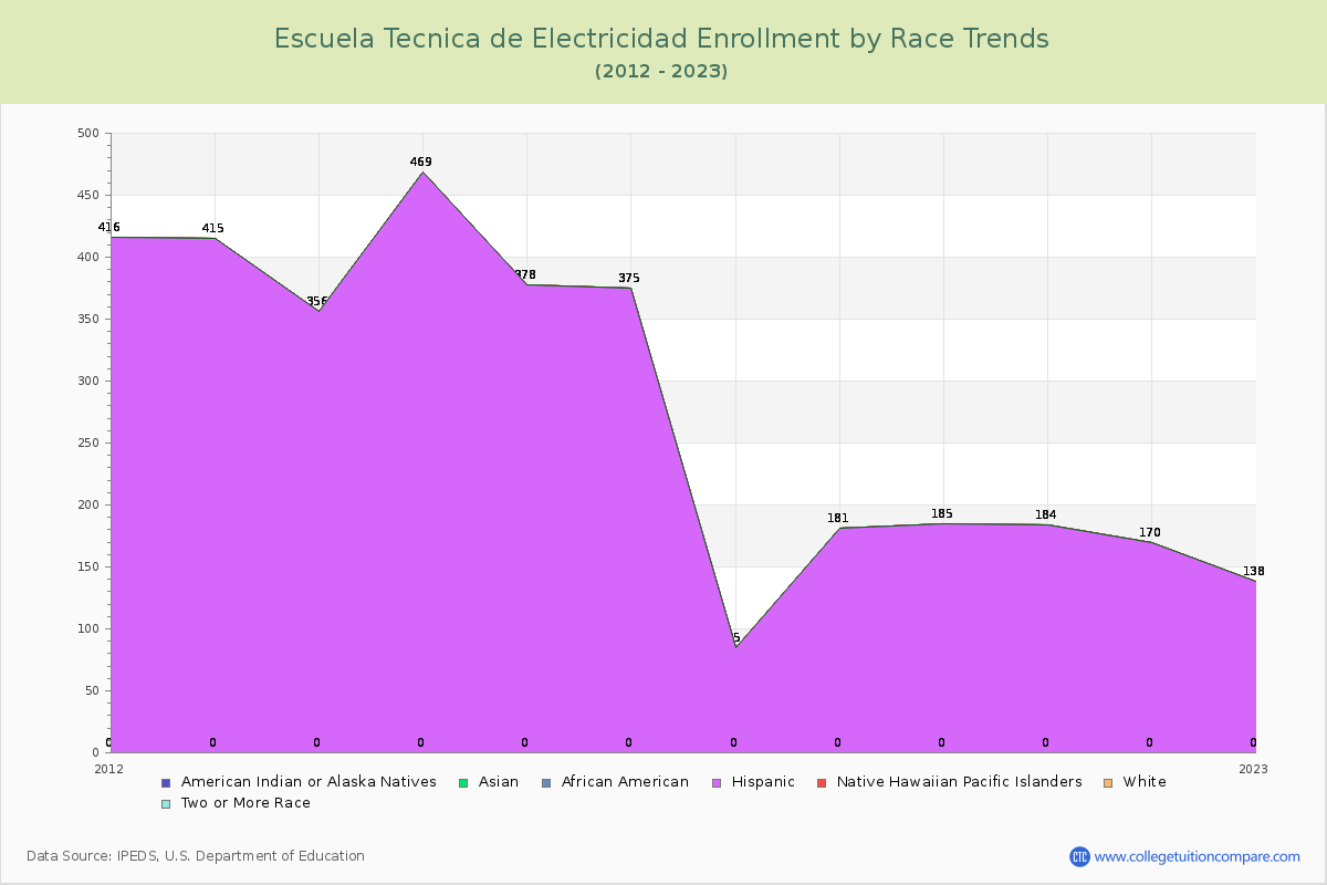 Escuela Tecnica de Electricidad Enrollment by Race Trends Chart