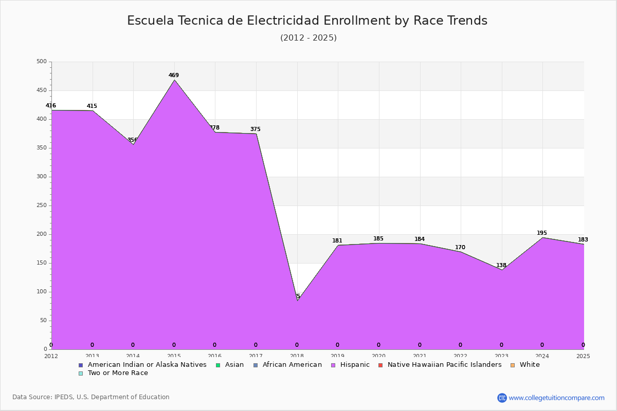 Escuela Tecnica de Electricidad Enrollment by Race Trends Chart