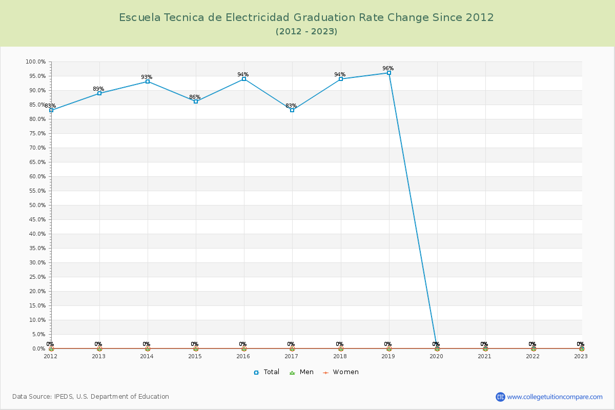 Escuela Tecnica de Electricidad Graduation Rate Changes Chart