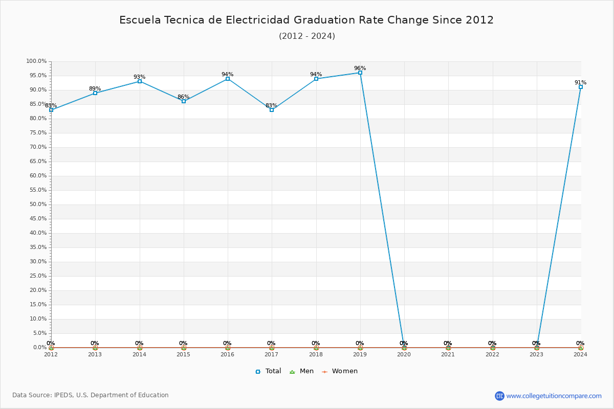 Escuela Tecnica de Electricidad Graduation Rate Changes Chart
