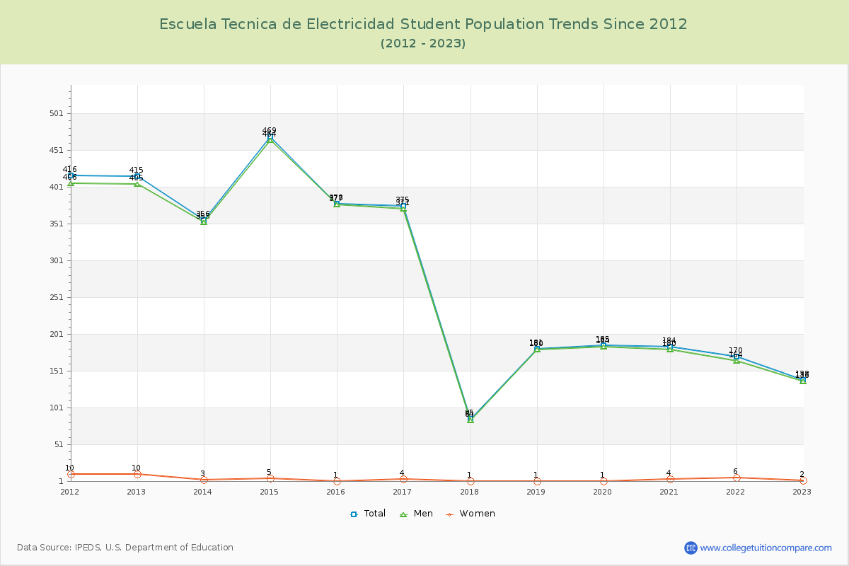 Escuela Tecnica de Electricidad Enrollment Trends Chart