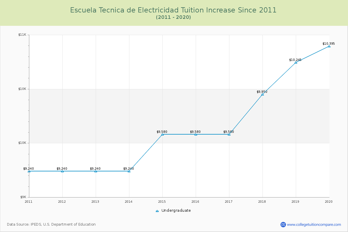 Escuela Tecnica de Electricidad Tuition & Fees Changes Chart