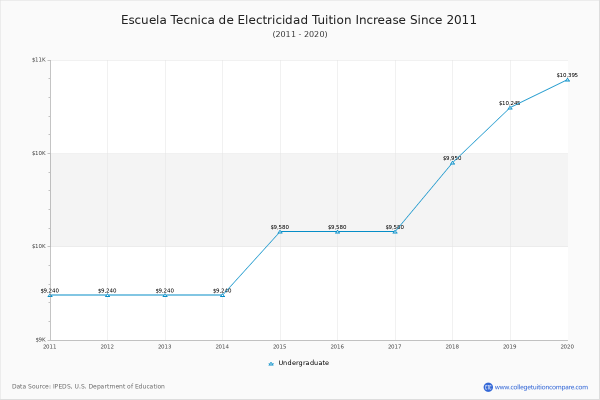 Escuela Tecnica de Electricidad Tuition & Fees Changes Chart