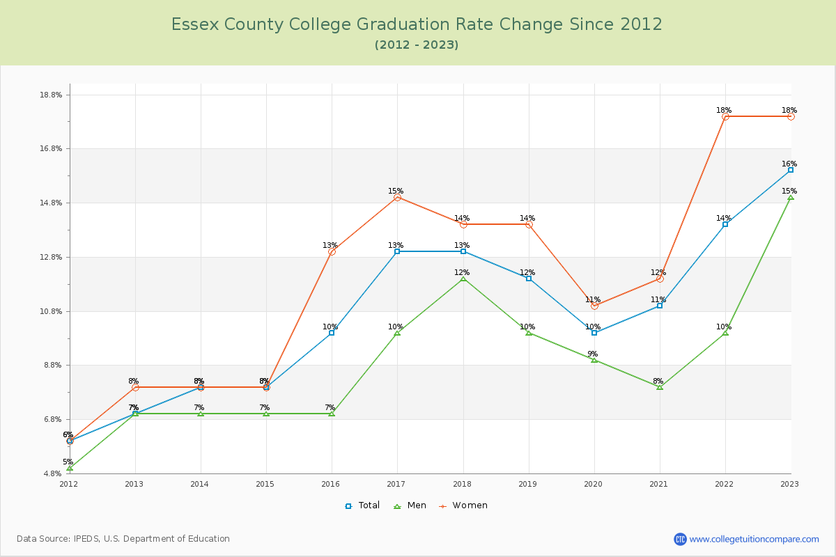 Essex County College Graduation Rate Changes Chart
