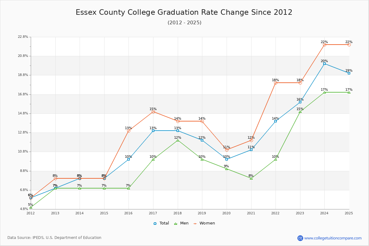 Essex County College Graduation Rate Changes Chart