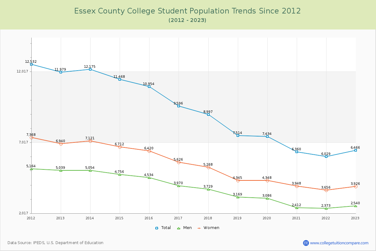 Essex County College Enrollment Trends Chart