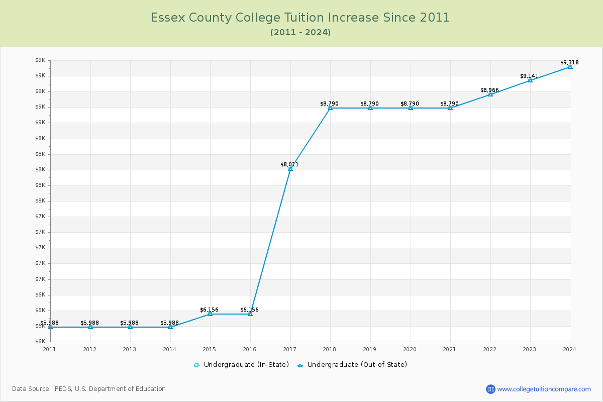 Essex County College Tuition & Fees Changes Chart