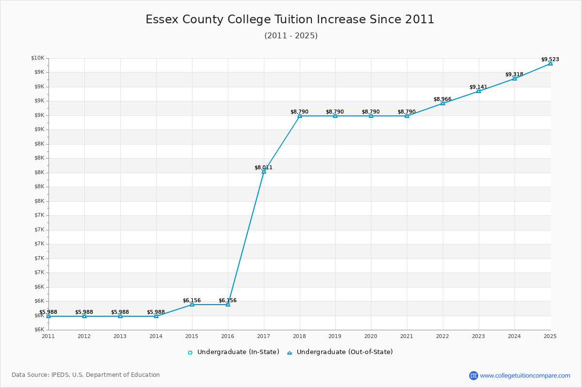 Essex County College Tuition & Fees Changes Chart