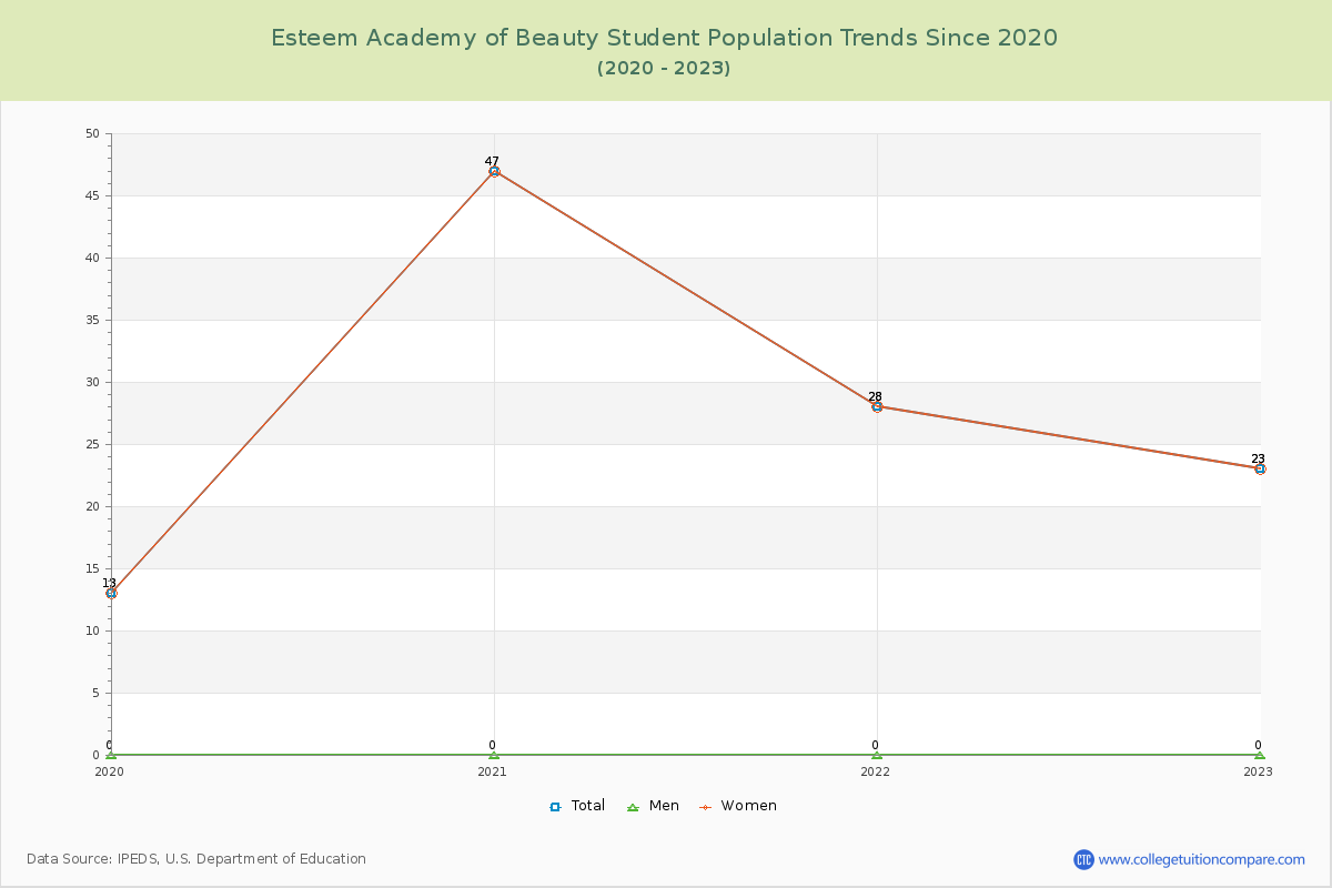 Esteem Academy of Beauty Enrollment Trends Chart