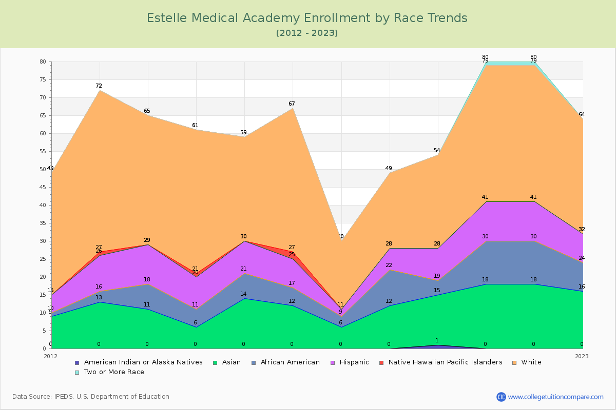 Estelle Medical Academy Enrollment by Race Trends Chart